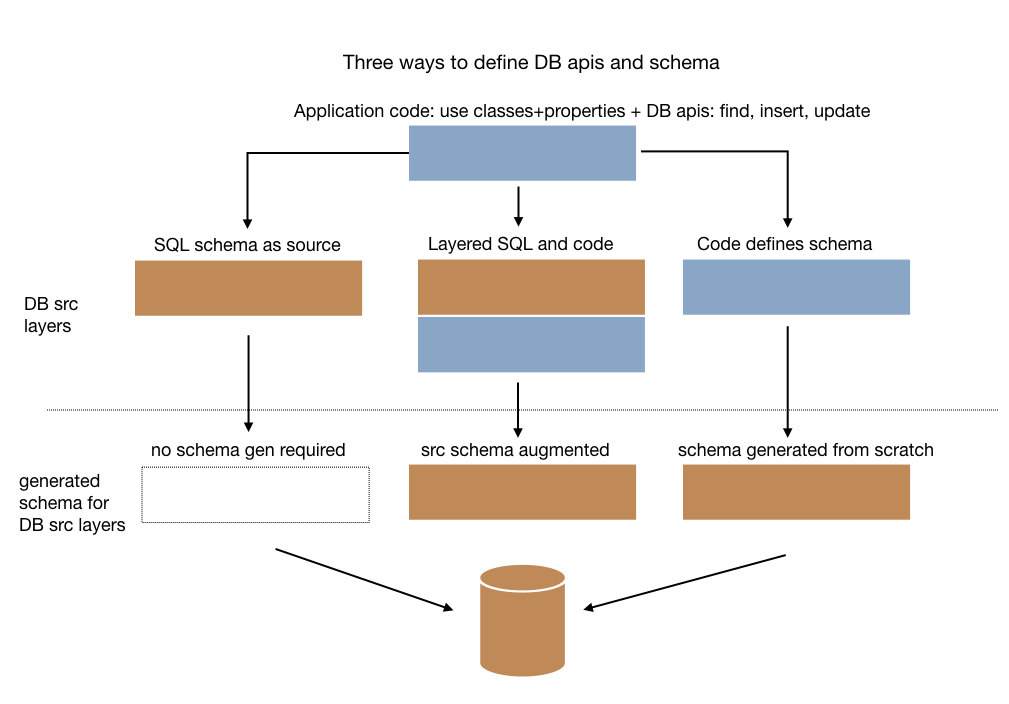 Three ways to define db schemas