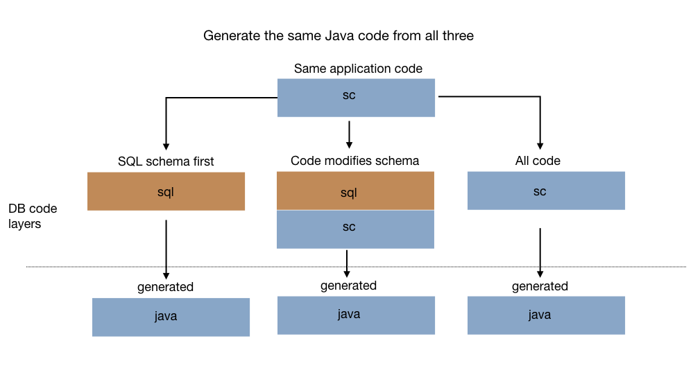 Produce the same generated code