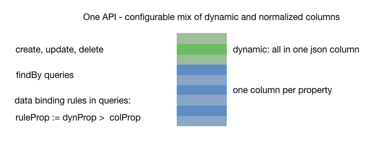 Mixing dynamic versus normalized columns